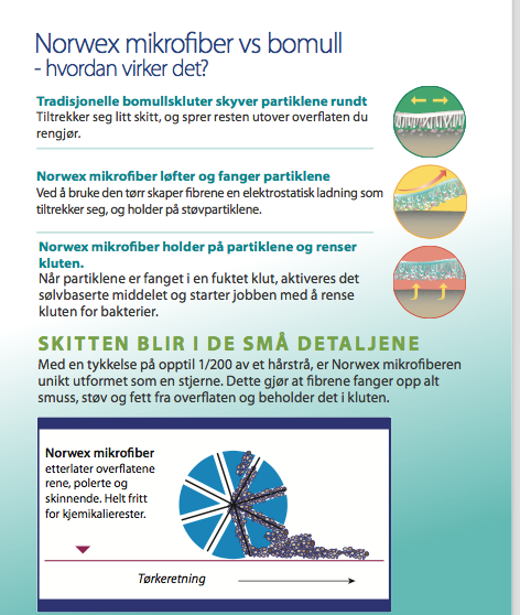 Norwex mikrofiber vs bomull, med illustrasjoner av partikkeloppsamling og rengjøringsprosess.