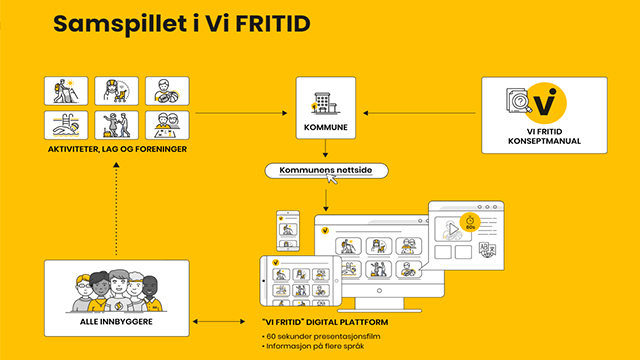 Samspillet i Vi Fritid med aktiviteter, lag og foreninger, samt en oversikt over digitale plattformer og brukere.